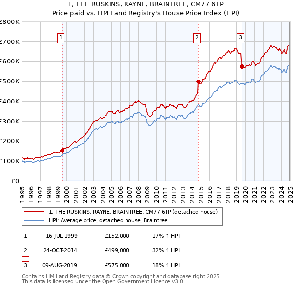 1, THE RUSKINS, RAYNE, BRAINTREE, CM77 6TP: Price paid vs HM Land Registry's House Price Index