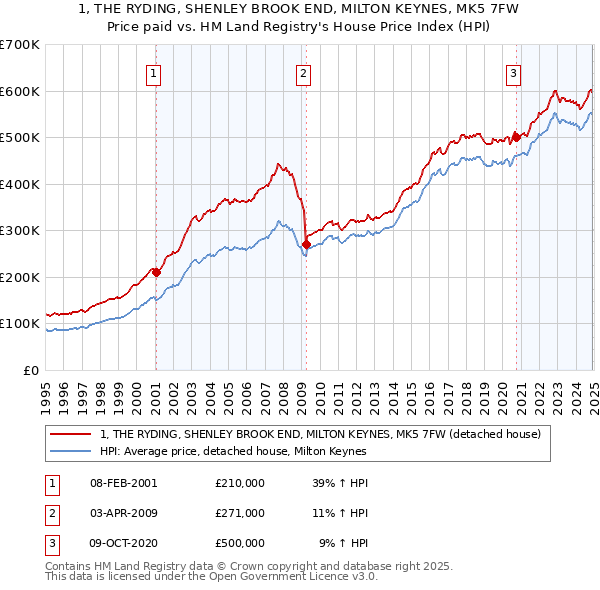 1, THE RYDING, SHENLEY BROOK END, MILTON KEYNES, MK5 7FW: Price paid vs HM Land Registry's House Price Index