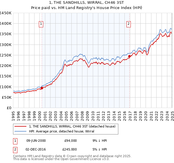 1, THE SANDHILLS, WIRRAL, CH46 3ST: Price paid vs HM Land Registry's House Price Index