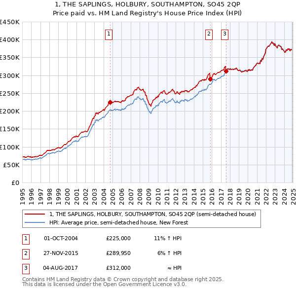 1, THE SAPLINGS, HOLBURY, SOUTHAMPTON, SO45 2QP: Price paid vs HM Land Registry's House Price Index