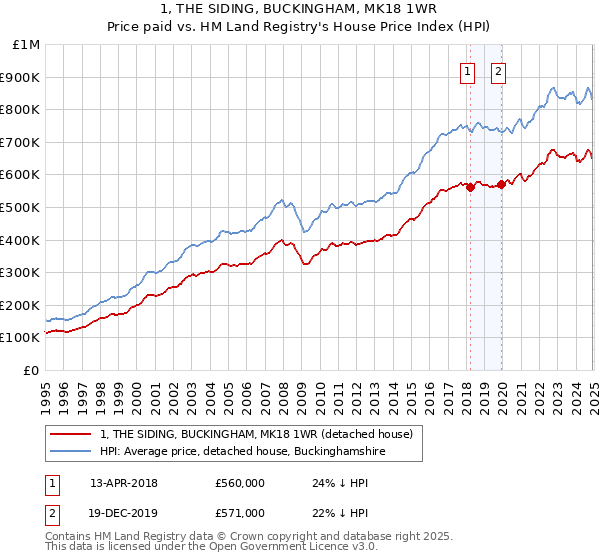 1, THE SIDING, BUCKINGHAM, MK18 1WR: Price paid vs HM Land Registry's House Price Index