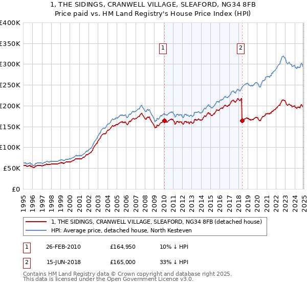 1, THE SIDINGS, CRANWELL VILLAGE, SLEAFORD, NG34 8FB: Price paid vs HM Land Registry's House Price Index
