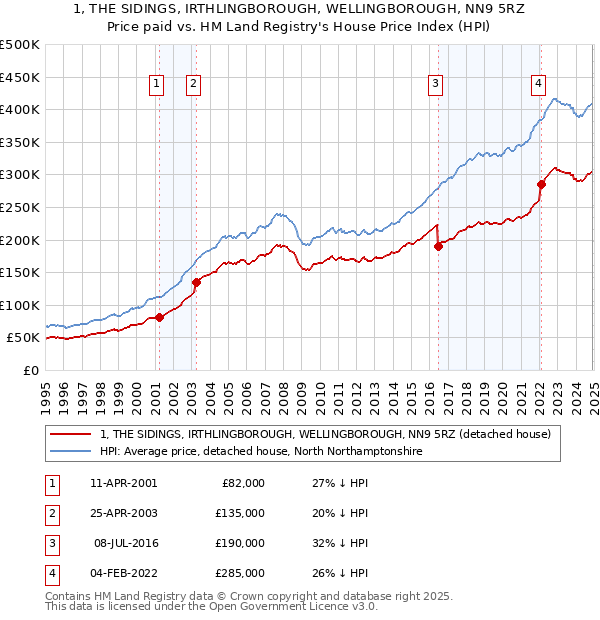 1, THE SIDINGS, IRTHLINGBOROUGH, WELLINGBOROUGH, NN9 5RZ: Price paid vs HM Land Registry's House Price Index