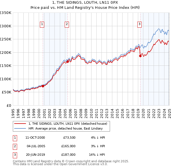 1, THE SIDINGS, LOUTH, LN11 0PX: Price paid vs HM Land Registry's House Price Index