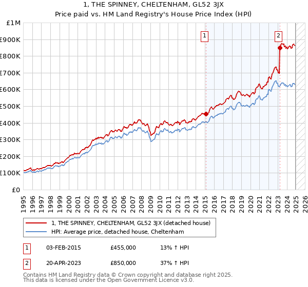 1, THE SPINNEY, CHELTENHAM, GL52 3JX: Price paid vs HM Land Registry's House Price Index