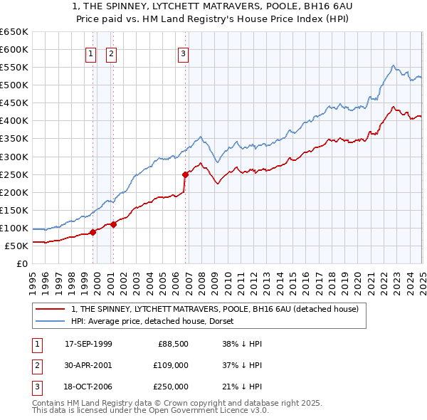 1, THE SPINNEY, LYTCHETT MATRAVERS, POOLE, BH16 6AU: Price paid vs HM Land Registry's House Price Index