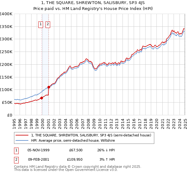 1, THE SQUARE, SHREWTON, SALISBURY, SP3 4JS: Price paid vs HM Land Registry's House Price Index