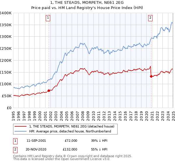 1, THE STEADS, MORPETH, NE61 2EG: Price paid vs HM Land Registry's House Price Index