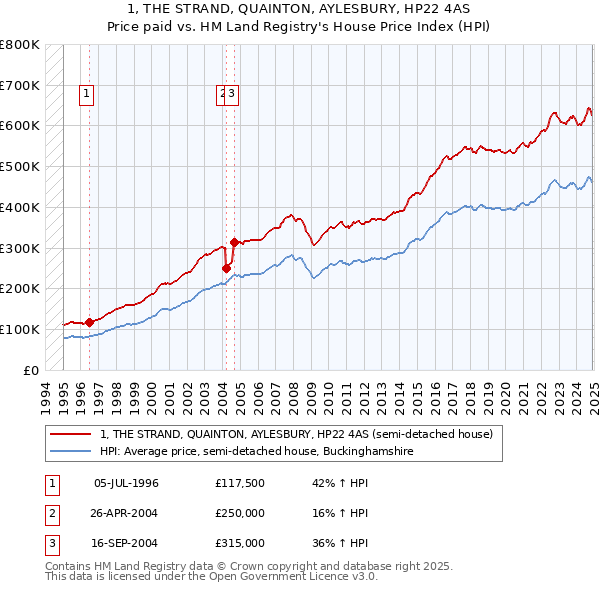 1, THE STRAND, QUAINTON, AYLESBURY, HP22 4AS: Price paid vs HM Land Registry's House Price Index