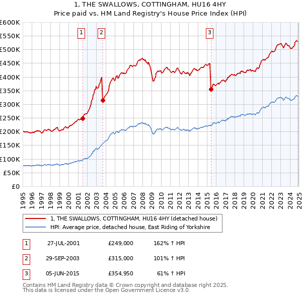 1, THE SWALLOWS, COTTINGHAM, HU16 4HY: Price paid vs HM Land Registry's House Price Index