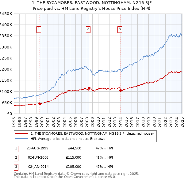 1, THE SYCAMORES, EASTWOOD, NOTTINGHAM, NG16 3JF: Price paid vs HM Land Registry's House Price Index