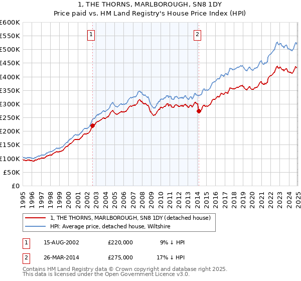 1, THE THORNS, MARLBOROUGH, SN8 1DY: Price paid vs HM Land Registry's House Price Index