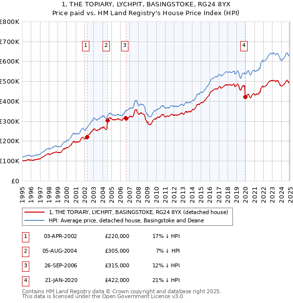 1, THE TOPIARY, LYCHPIT, BASINGSTOKE, RG24 8YX: Price paid vs HM Land Registry's House Price Index