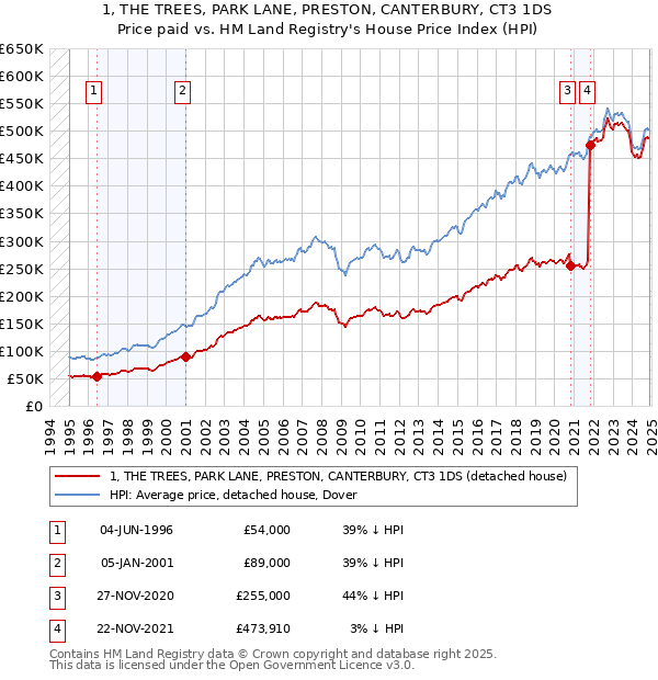 1, THE TREES, PARK LANE, PRESTON, CANTERBURY, CT3 1DS: Price paid vs HM Land Registry's House Price Index