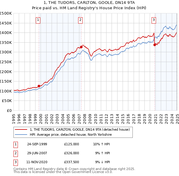 1, THE TUDORS, CARLTON, GOOLE, DN14 9TA: Price paid vs HM Land Registry's House Price Index