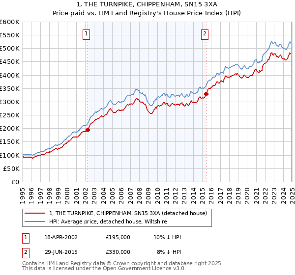 1, THE TURNPIKE, CHIPPENHAM, SN15 3XA: Price paid vs HM Land Registry's House Price Index