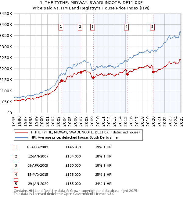 1, THE TYTHE, MIDWAY, SWADLINCOTE, DE11 0XF: Price paid vs HM Land Registry's House Price Index