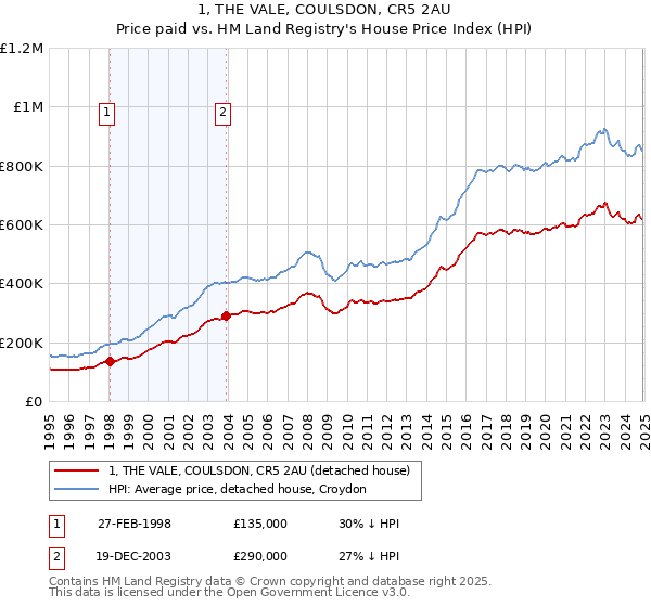 1, THE VALE, COULSDON, CR5 2AU: Price paid vs HM Land Registry's House Price Index