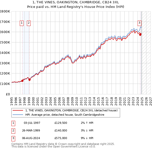 1, THE VINES, OAKINGTON, CAMBRIDGE, CB24 3XL: Price paid vs HM Land Registry's House Price Index