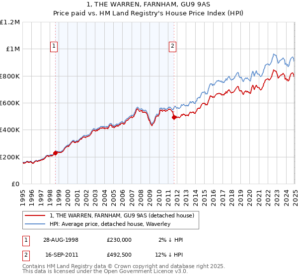 1, THE WARREN, FARNHAM, GU9 9AS: Price paid vs HM Land Registry's House Price Index