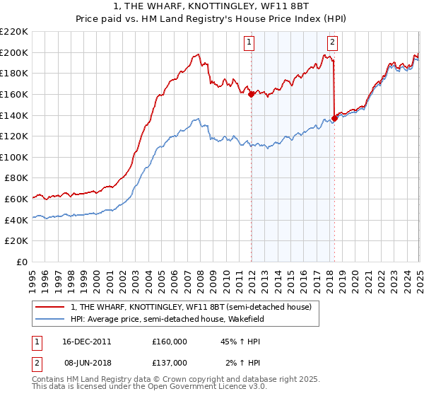 1, THE WHARF, KNOTTINGLEY, WF11 8BT: Price paid vs HM Land Registry's House Price Index