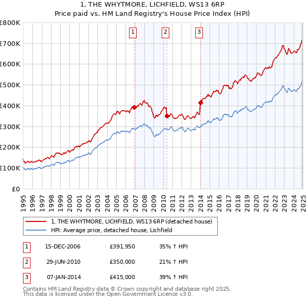 1, THE WHYTMORE, LICHFIELD, WS13 6RP: Price paid vs HM Land Registry's House Price Index
