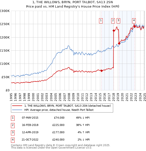 1, THE WILLOWS, BRYN, PORT TALBOT, SA13 2SN: Price paid vs HM Land Registry's House Price Index