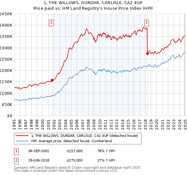 1, THE WILLOWS, DURDAR, CARLISLE, CA2 4UP: Price paid vs HM Land Registry's House Price Index