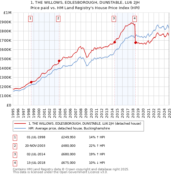 1, THE WILLOWS, EDLESBOROUGH, DUNSTABLE, LU6 2JH: Price paid vs HM Land Registry's House Price Index