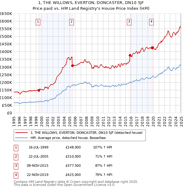 1, THE WILLOWS, EVERTON, DONCASTER, DN10 5JF: Price paid vs HM Land Registry's House Price Index