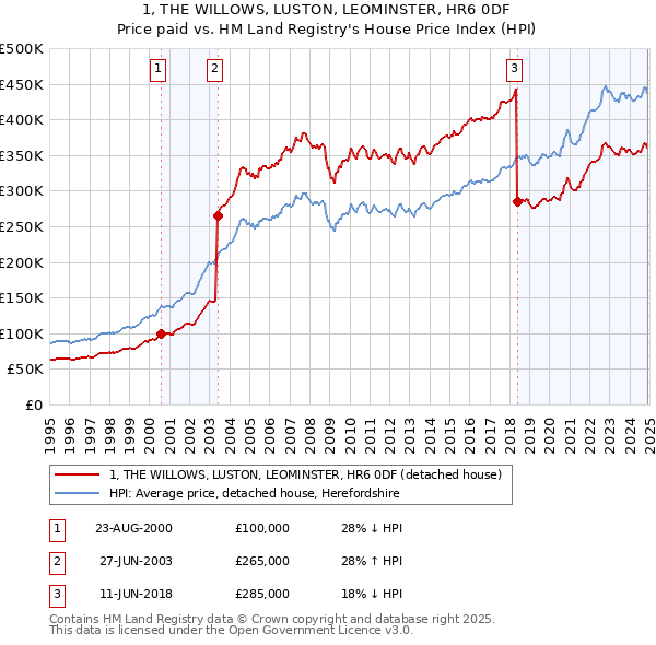 1, THE WILLOWS, LUSTON, LEOMINSTER, HR6 0DF: Price paid vs HM Land Registry's House Price Index