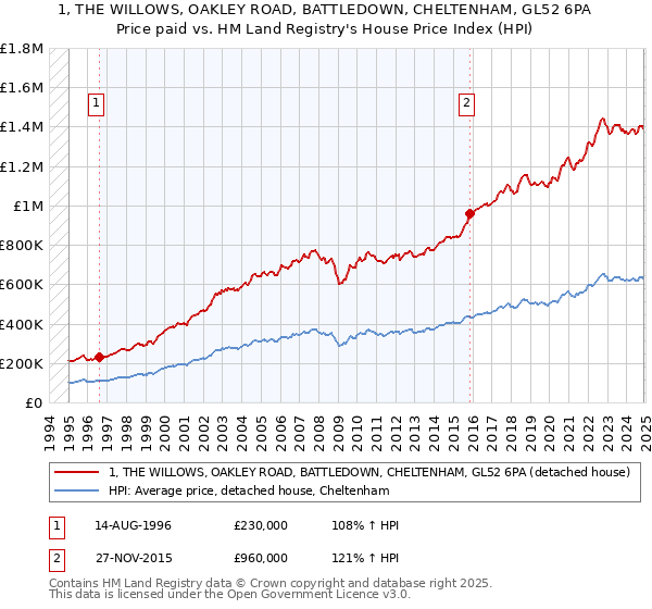 1, THE WILLOWS, OAKLEY ROAD, BATTLEDOWN, CHELTENHAM, GL52 6PA: Price paid vs HM Land Registry's House Price Index