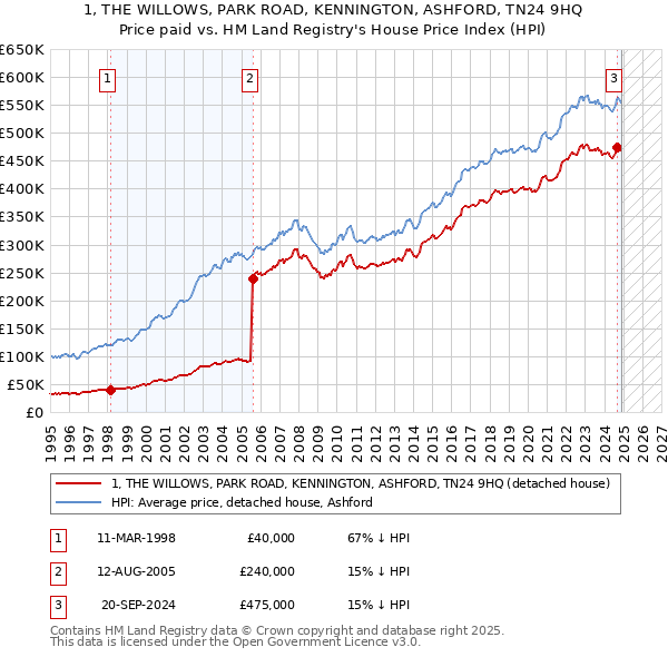 1, THE WILLOWS, PARK ROAD, KENNINGTON, ASHFORD, TN24 9HQ: Price paid vs HM Land Registry's House Price Index