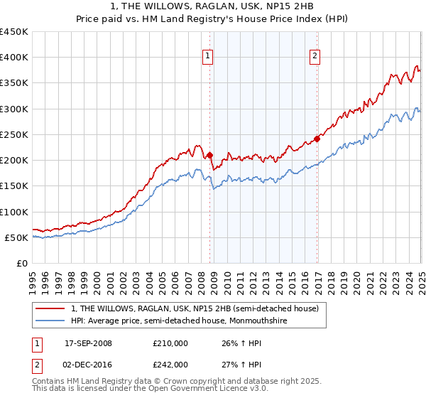 1, THE WILLOWS, RAGLAN, USK, NP15 2HB: Price paid vs HM Land Registry's House Price Index