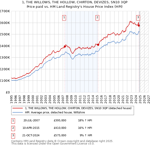 1, THE WILLOWS, THE HOLLOW, CHIRTON, DEVIZES, SN10 3QP: Price paid vs HM Land Registry's House Price Index