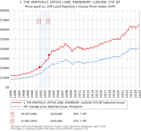 1, THE WINTHILLS, OFFICE LANE, KNOWBURY, LUDLOW, SY8 3JT: Price paid vs HM Land Registry's House Price Index