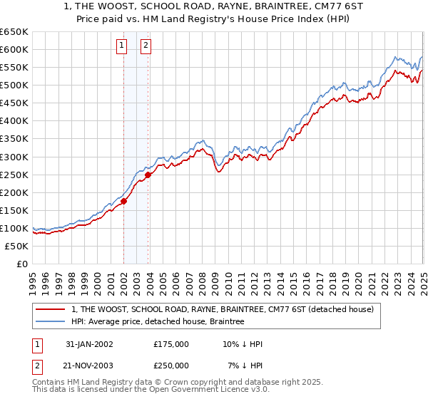1, THE WOOST, SCHOOL ROAD, RAYNE, BRAINTREE, CM77 6ST: Price paid vs HM Land Registry's House Price Index