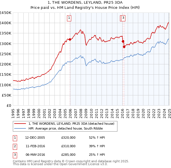 1, THE WORDENS, LEYLAND, PR25 3DA: Price paid vs HM Land Registry's House Price Index