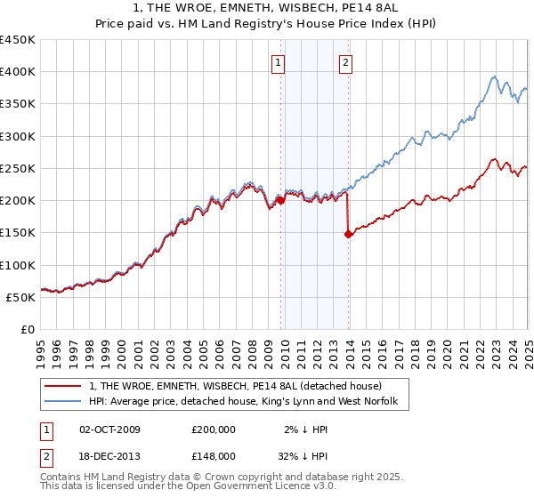 1, THE WROE, EMNETH, WISBECH, PE14 8AL: Price paid vs HM Land Registry's House Price Index