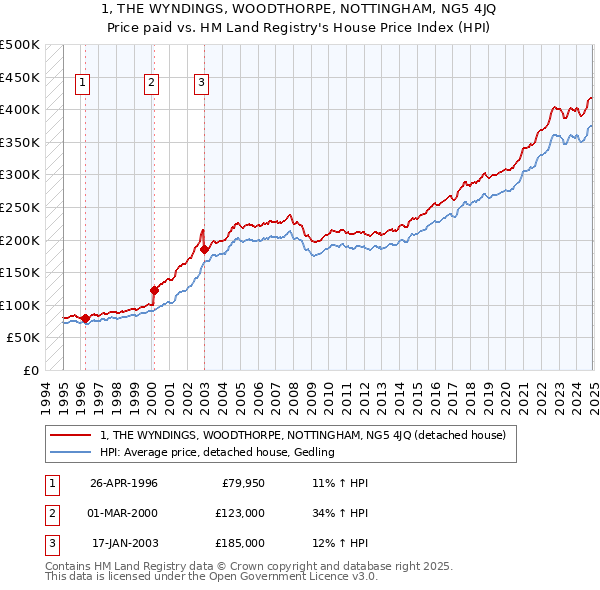 1, THE WYNDINGS, WOODTHORPE, NOTTINGHAM, NG5 4JQ: Price paid vs HM Land Registry's House Price Index