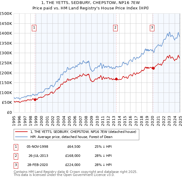 1, THE YETTS, SEDBURY, CHEPSTOW, NP16 7EW: Price paid vs HM Land Registry's House Price Index