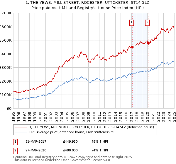 1, THE YEWS, MILL STREET, ROCESTER, UTTOXETER, ST14 5LZ: Price paid vs HM Land Registry's House Price Index