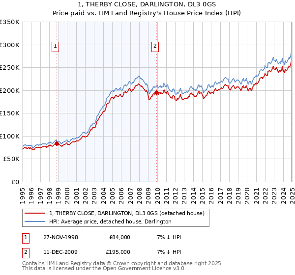 1, THERBY CLOSE, DARLINGTON, DL3 0GS: Price paid vs HM Land Registry's House Price Index