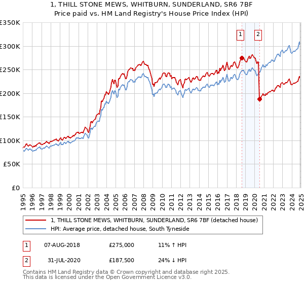 1, THILL STONE MEWS, WHITBURN, SUNDERLAND, SR6 7BF: Price paid vs HM Land Registry's House Price Index