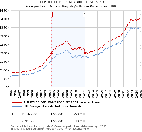 1, THISTLE CLOSE, STALYBRIDGE, SK15 2TU: Price paid vs HM Land Registry's House Price Index