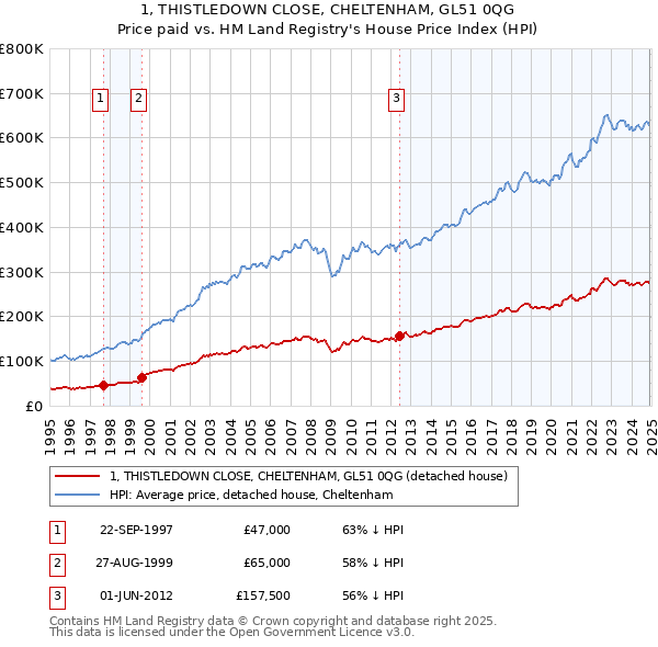 1, THISTLEDOWN CLOSE, CHELTENHAM, GL51 0QG: Price paid vs HM Land Registry's House Price Index