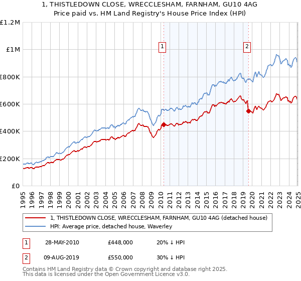 1, THISTLEDOWN CLOSE, WRECCLESHAM, FARNHAM, GU10 4AG: Price paid vs HM Land Registry's House Price Index