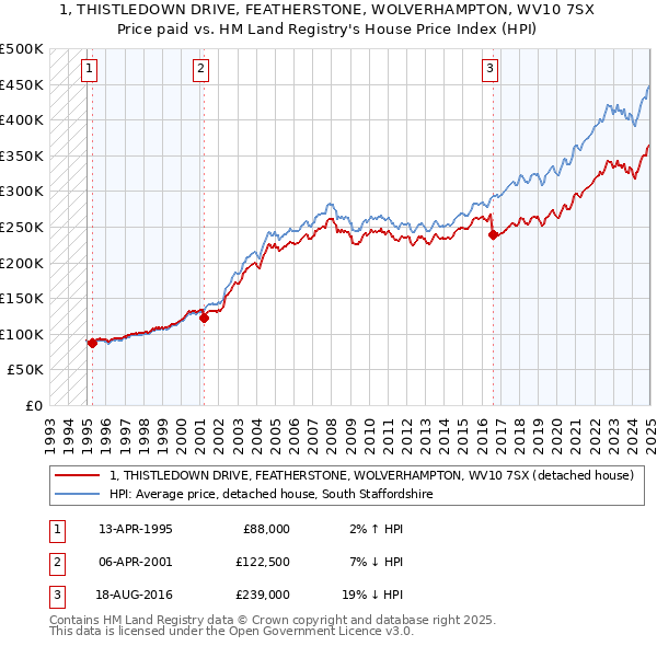 1, THISTLEDOWN DRIVE, FEATHERSTONE, WOLVERHAMPTON, WV10 7SX: Price paid vs HM Land Registry's House Price Index