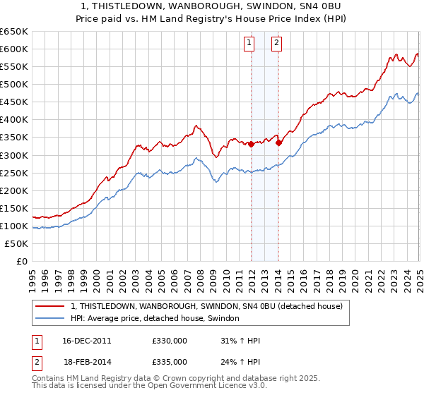 1, THISTLEDOWN, WANBOROUGH, SWINDON, SN4 0BU: Price paid vs HM Land Registry's House Price Index