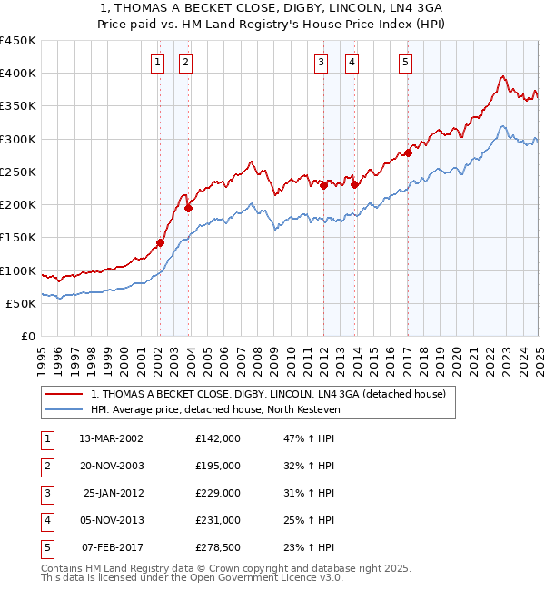 1, THOMAS A BECKET CLOSE, DIGBY, LINCOLN, LN4 3GA: Price paid vs HM Land Registry's House Price Index